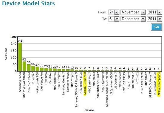 Nokia Lumia 900 Nokia Champagne app stats