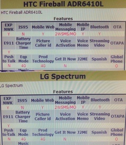HTC Fireball LG Spectrum world phone support