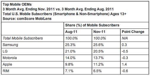 comScore November 2011 Top Mobile OEMs