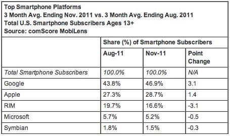 comScore November 2011 Top Smartphone Platforms