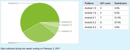 Android OS distribution February