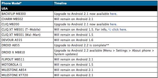 Motorola Software Upgrade timeline