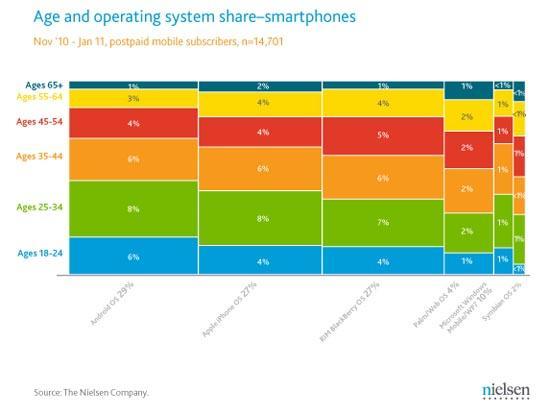 Nielsen smartphone OS age market share