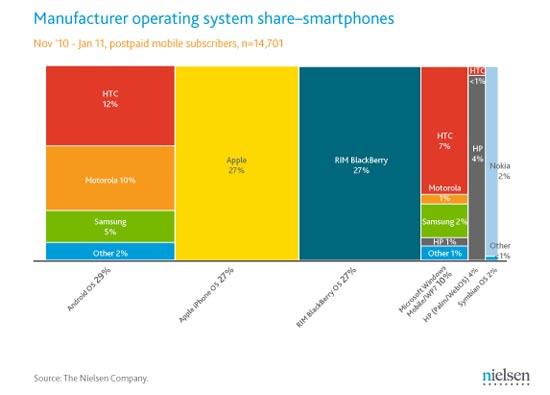 Nielsen smartphone OS manufacturer market share