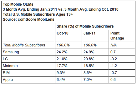 comScore Top Mobile OEMs