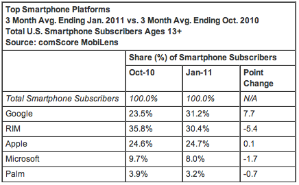 comScore top U.S. smartphone platforms