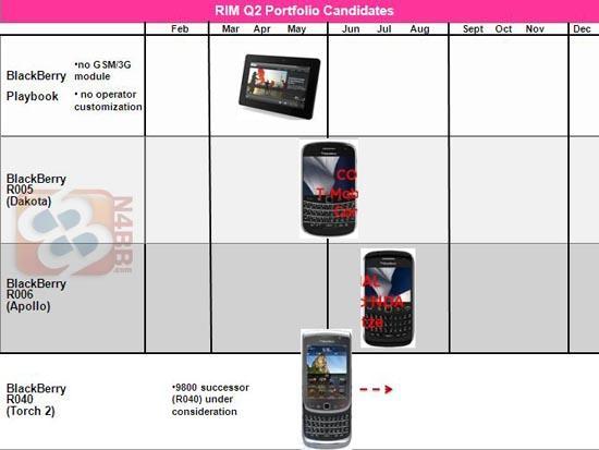 RIM BlackBerry GSM 2011 roadmap
