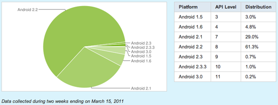 Android OS distribution March 2011