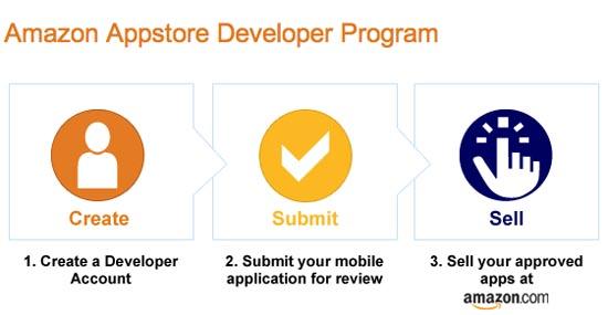 Amazon Appstore Developer Program