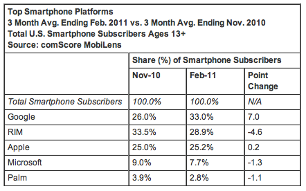 comScore February 2011 smartphone platforms