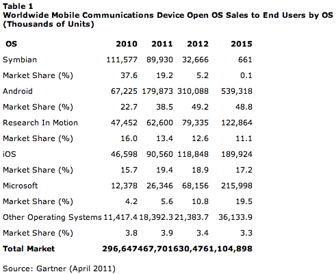 Gartner smartphone OS market share prediction