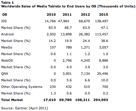 Gartner tablet market share 2015