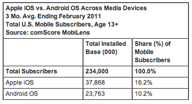 iOS Android comScore