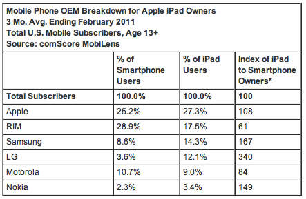 Apple iPad owners comScore