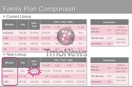 T-Mobile family plan changes
