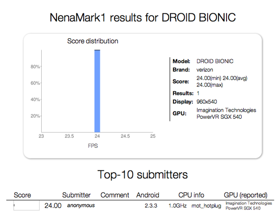 Motorola DROID Bionic Nenamark benchmark
