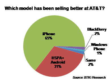 AT&T iPhone Android results