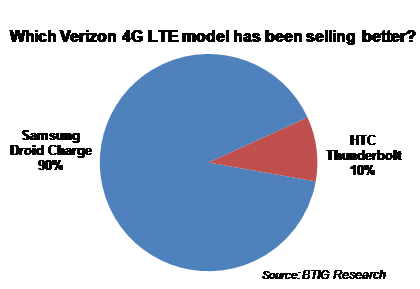 Verizon 4G LTE Android results