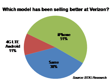 Verizon iPhone Android chart