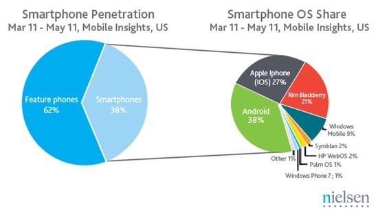 Nielsen mobile OS share