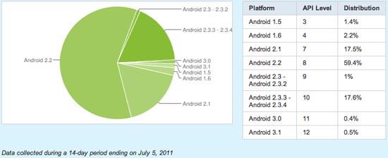 Android OS distribution July 5th