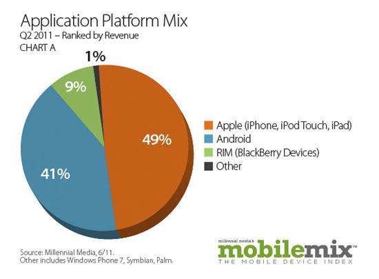 App revenue by platform June Mobile Mix