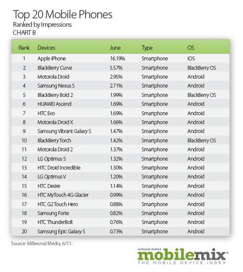 Top 20 phones June Mobile Mix