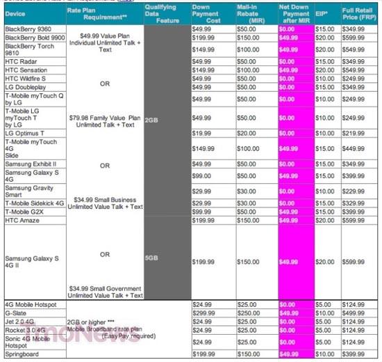 T-Mobile New Phone New Year sale pricing