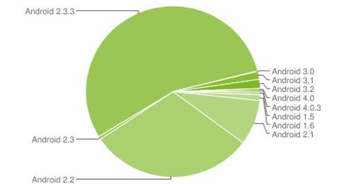 Android version distribution chart