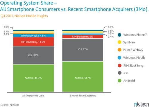 Smartphone OS share