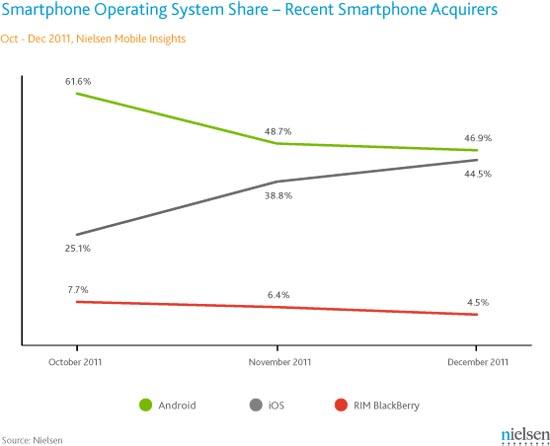 Recent smartphone buyers iOS Android BlackBerry