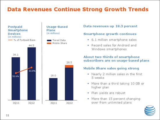 AT&T Q3 2012 data revenues