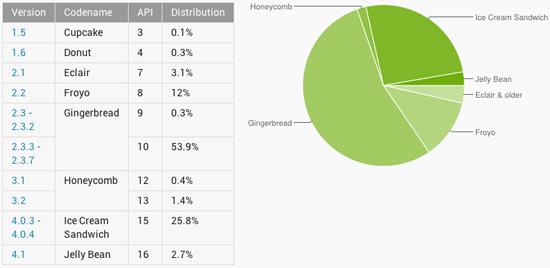 Google Android distribution numbers November 2012