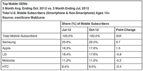 comScore Top Mobile OEMs October 2012