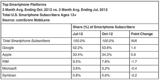 comScore Top Smartphone Platforms October 2012