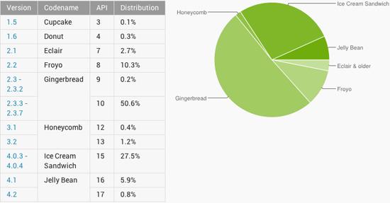 Google Android distribution December