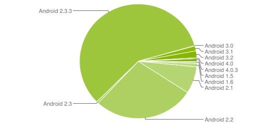Android OS distribution chart