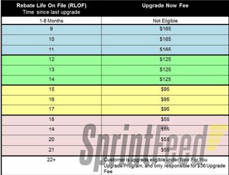 Sprint Upgrade Now fees
