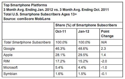 comScore January 2012 top smartphone platforms