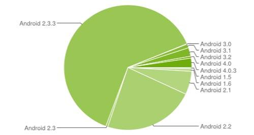 Android platform distribution April 2012