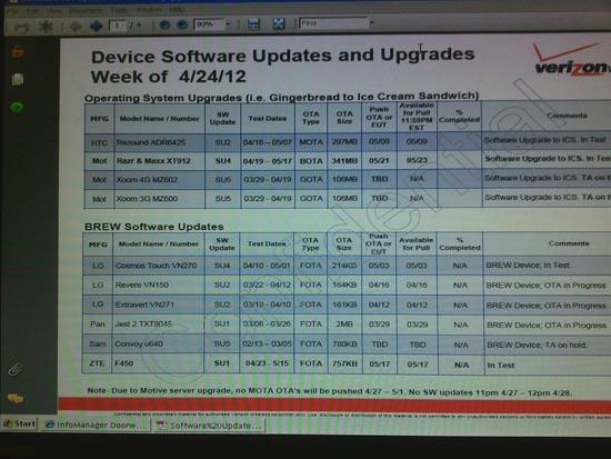 Rezound DROID RAZR XOOM ICS update list