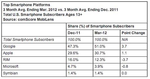 comScore March 2012 top smartphone platforms