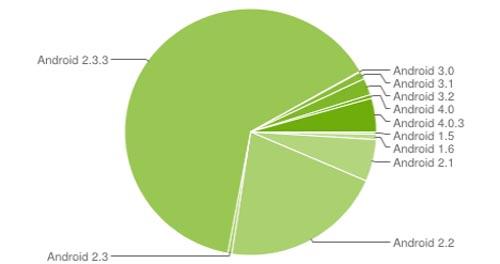 Android version distribution May