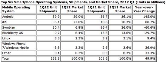 IDC Q1 2012 smartphone operating system shares