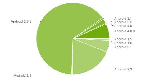 Android distribution chart June 1