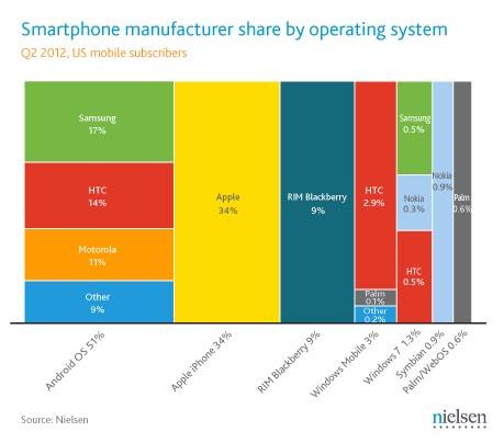 Nielsen June 2012 manufacturer share