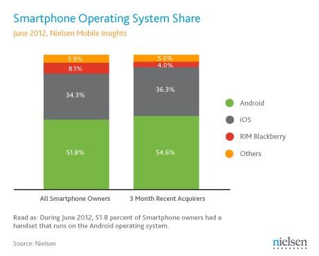 Nielsen June 2012 smartphone OS share