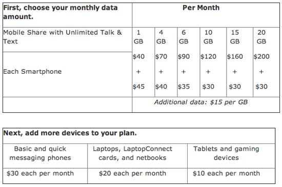 AT&T Mobile Share data plans