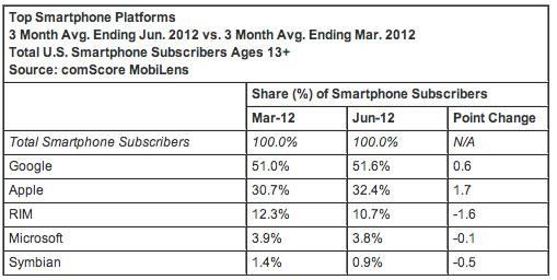 Top smartphone platforms comScore June 2012
