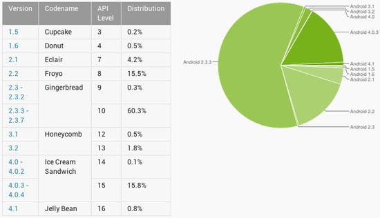 Android distribution August 1
